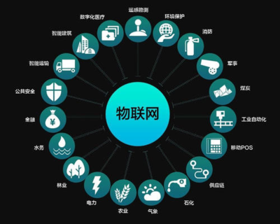 物聯(lián)網(wǎng) 萬物智聯(lián)的新紀(jì)元及其未來展望